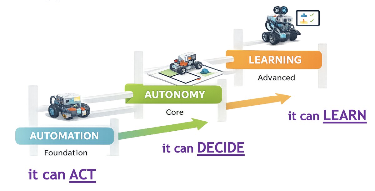 AAL learning ladder — Automation, Autonomy, Learning: it can act, it can decide, it can learn